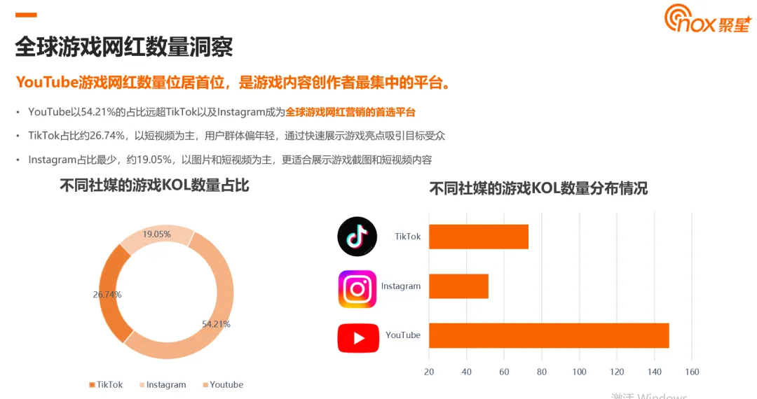 2024全球游戏网红数据洞察：YouTube网红数量遥遥领先、动作类游戏网红最多、北美网红更偏爱TikTok