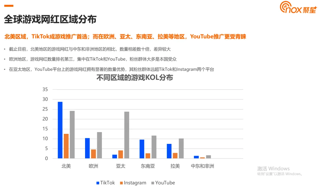 2024全球游戏网红数据洞察：YouTube网红数量遥遥领先、动作类游戏网红最多、北美网红更偏爱TikTok