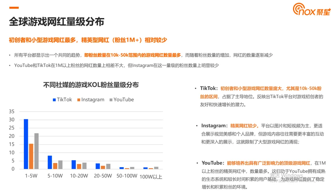 2024全球游戏网红数据洞察：YouTube网红数量遥遥领先、动作类游戏网红最多、北美网红更偏爱TikTok