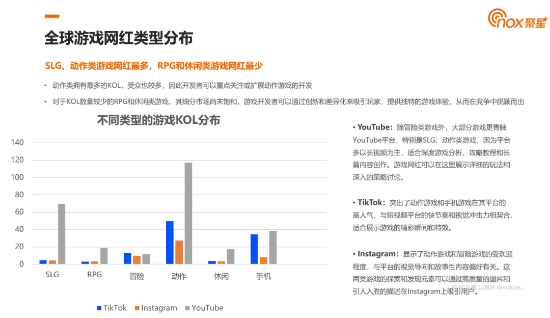 2024全球游戏网红数据洞察：YouTube网红数量遥遥领先、动作类游戏网红最多、北美网红更偏爱TikTok