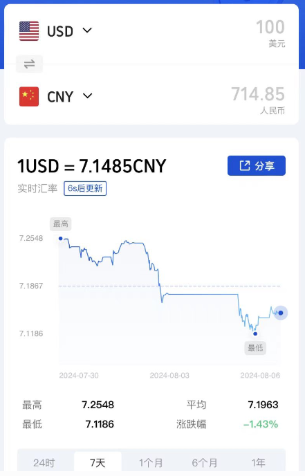 汇率大跳水！大批卖家连夜结汇