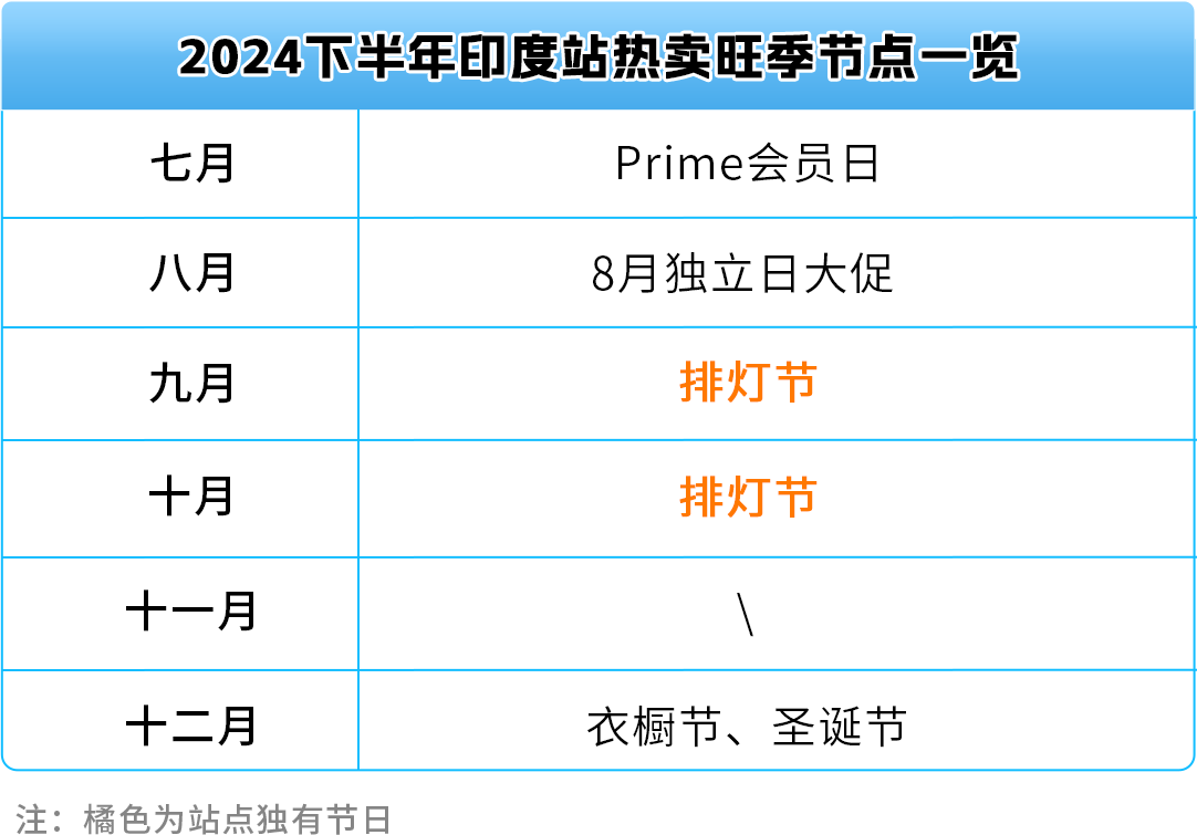 热卖预告！亚马逊新兴站点2024下半年，200多个选品售价飞涨10倍！