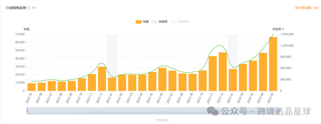 亚马逊选品-数据分析第9期 零食盒