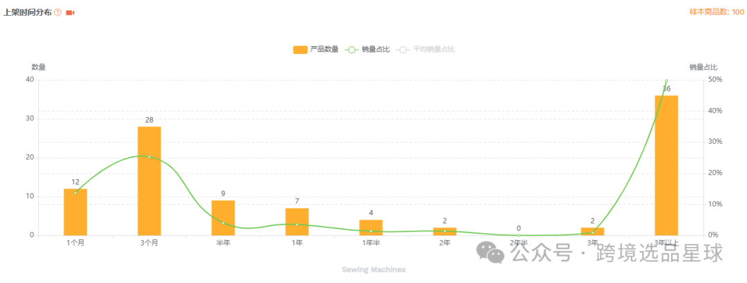 亚马逊选品-数据分析第8期 迷你缝纫器