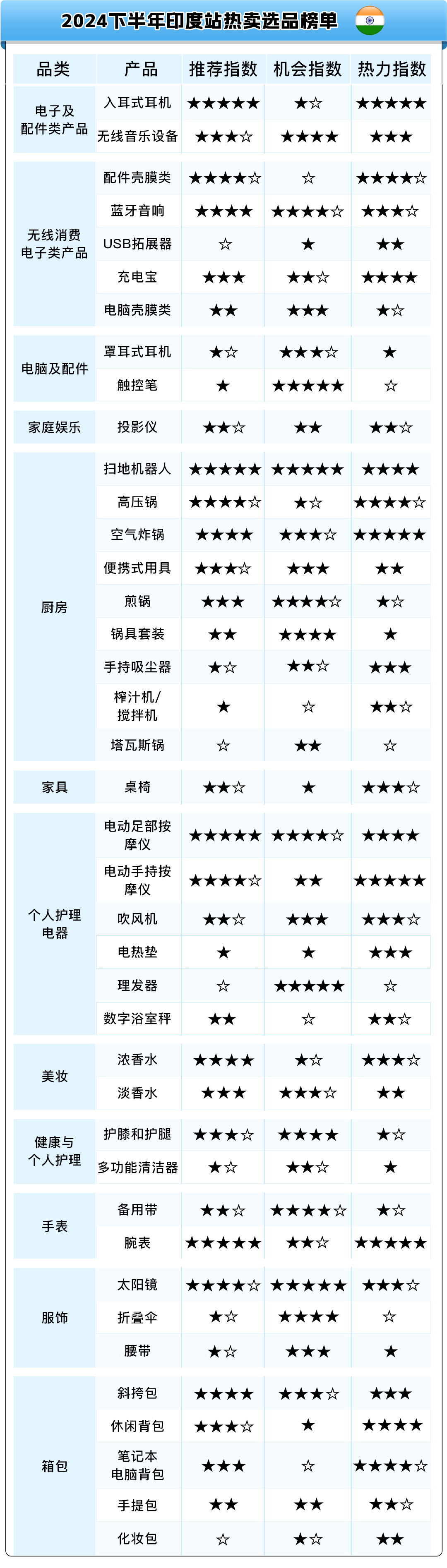 热卖预告！亚马逊新兴站点2024下半年，200多个选品售价飞涨10倍！