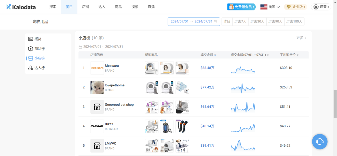 TikTok宠界新王登基，月揽金币640万宠物经济燃爆
