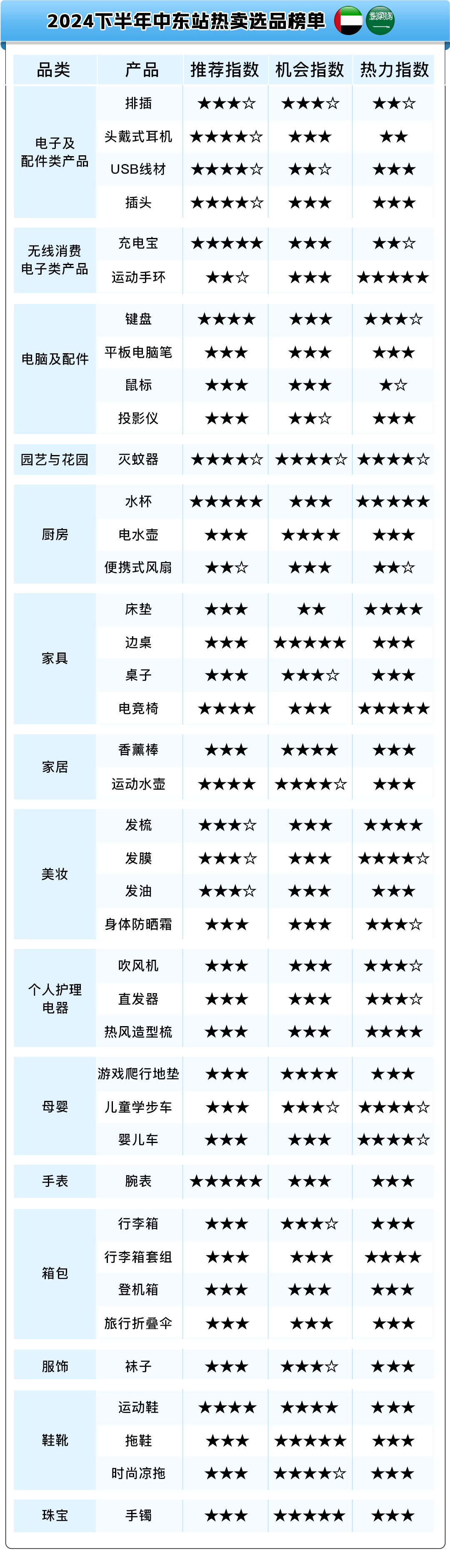 热卖预告！亚马逊新兴站点2024下半年，200多个选品售价飞涨10倍！