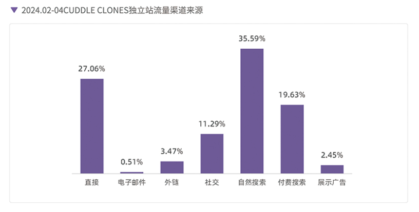 不搞智能、不卷低价，宠物大卖靠“克隆”年销2000万美元