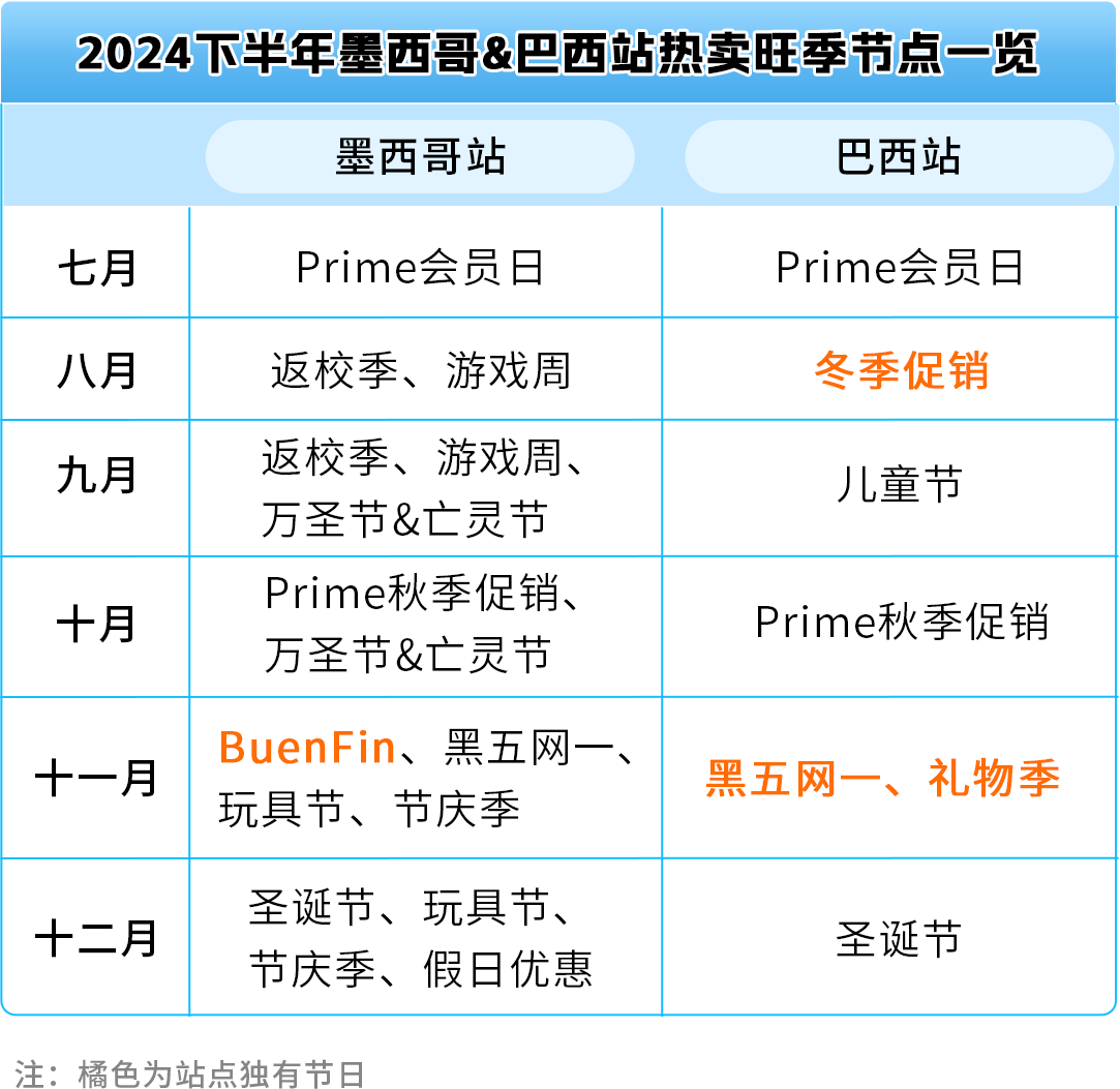 热卖预告！亚马逊新兴站点2024下半年，200多个选品售价飞涨10倍！