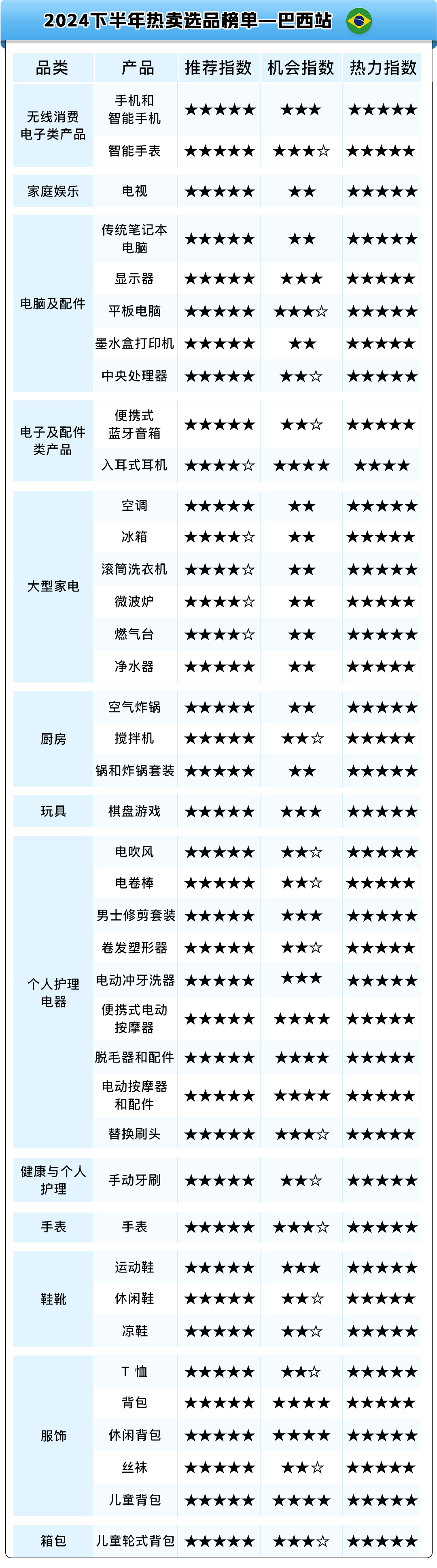 热卖预告！亚马逊新兴站点2024下半年，200多个选品售价飞涨10倍！