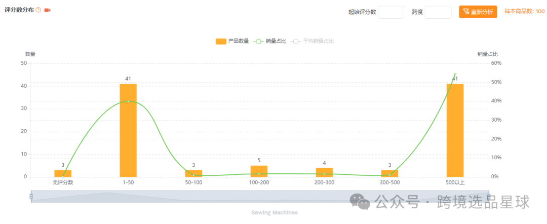 亚马逊选品-数据分析第8期 迷你缝纫器