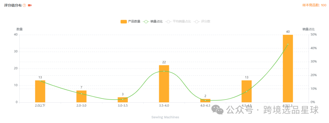 亚马逊选品-数据分析第8期 迷你缝纫器