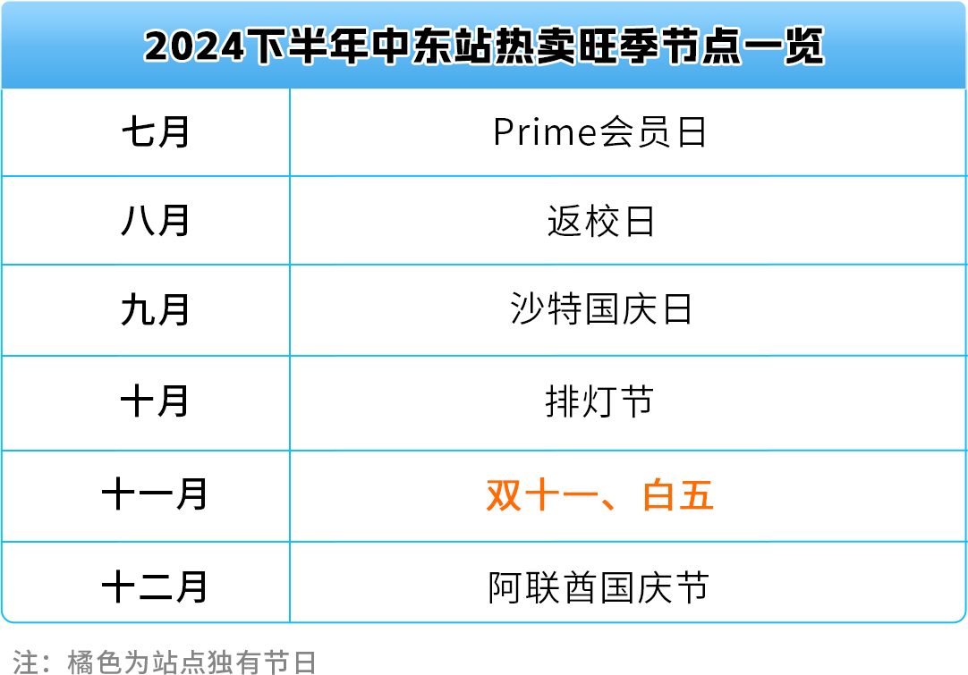 热卖预告！亚马逊新兴站点2024下半年，200多个选品售价飞涨10倍！