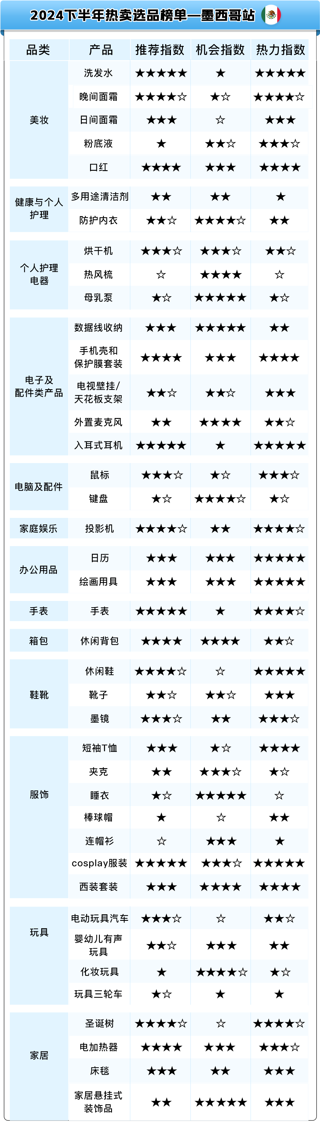 热卖预告！亚马逊新兴站点2024下半年，200多个选品售价飞涨10倍！