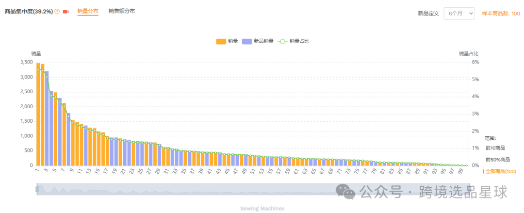 亚马逊选品-数据分析第8期 迷你缝纫器