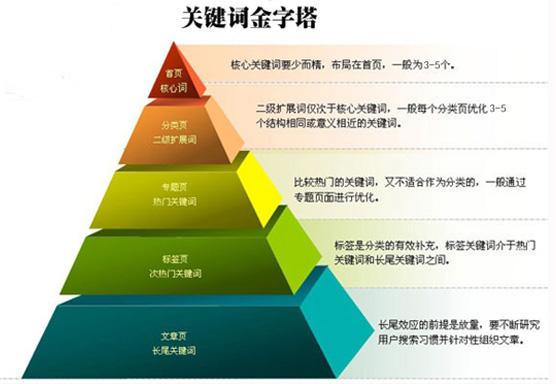 SEO优化的基础知识三 网站内容建设之网站关键词