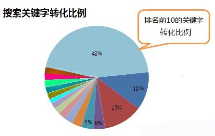 SEO搜索引擎优化到底是什么